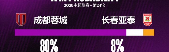 成都蓉城近10场主场不败，创2023年7月以来最长主场不败纪录